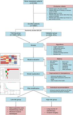 Machine learning approaches for prediction of early death among lung cancer patients with bone metastases using routine clinical characteristics: An analysis of 19,887 patients